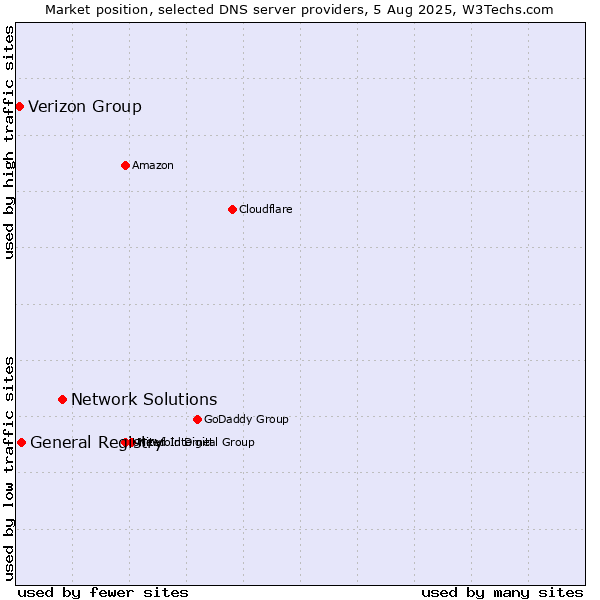 Market position of Network Solutions vs. General Registry vs. Verizon Group