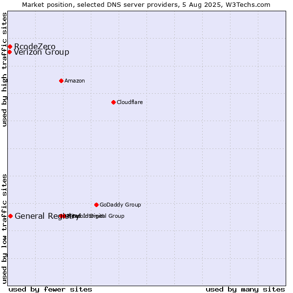 Market position of General Registry vs. RcodeZero vs. Verizon Group