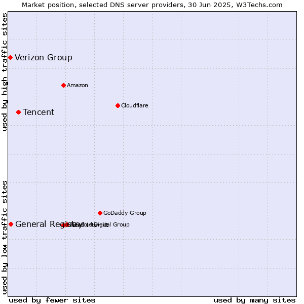 Market position of Tencent vs. General Registry vs. Verizon Group
