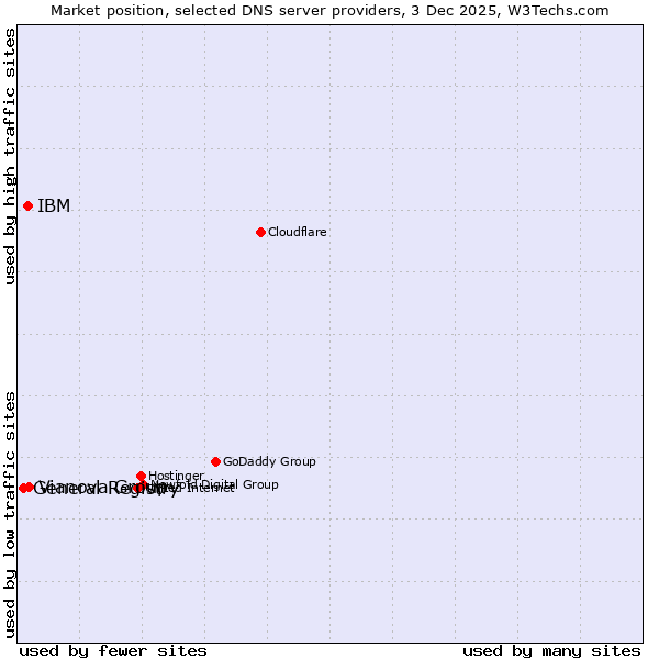 Market position of Vianova Group vs. IBM vs. General Registry