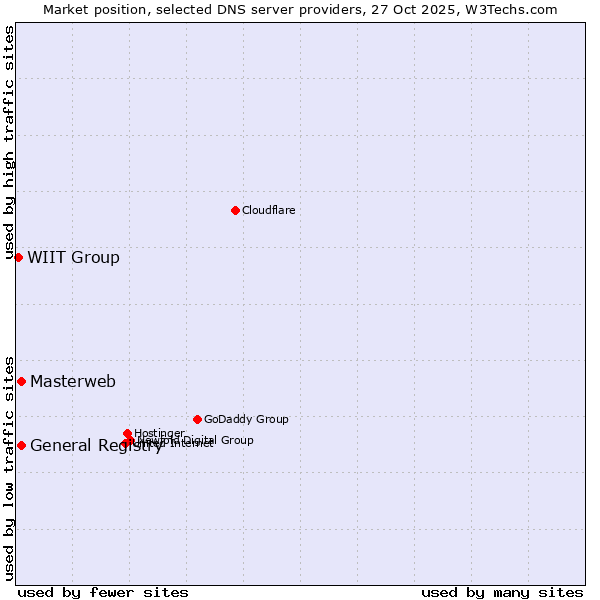 Market position of Masterweb vs. General Registry vs. WIIT Group