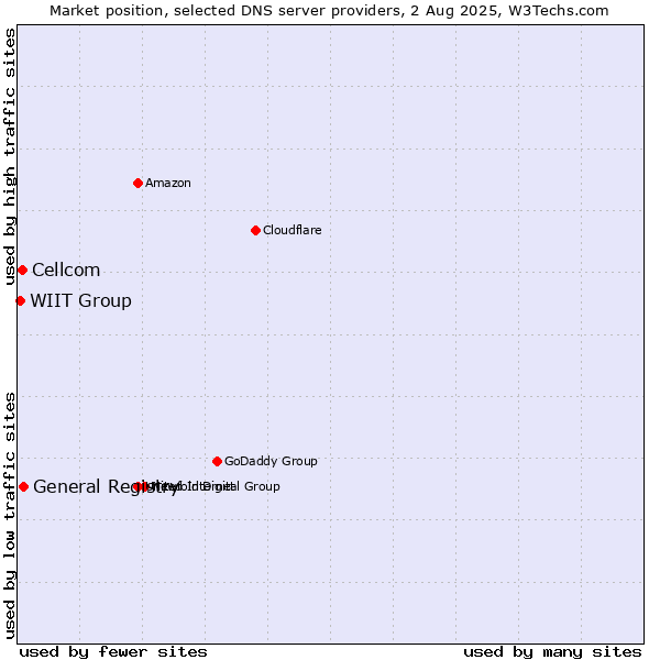 Market position of General Registry vs. Cellcom vs. WIIT Group