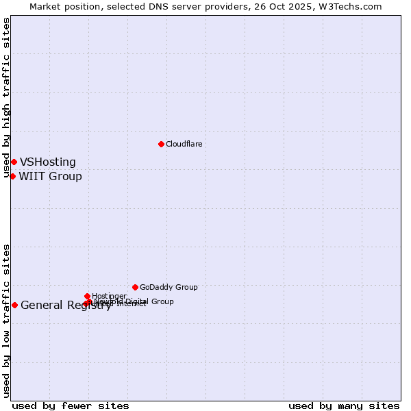 Market position of General Registry vs. VSHosting vs. WIIT Group