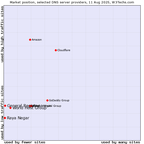 Market position of World Host Group vs. General Registry vs. Raya Negar