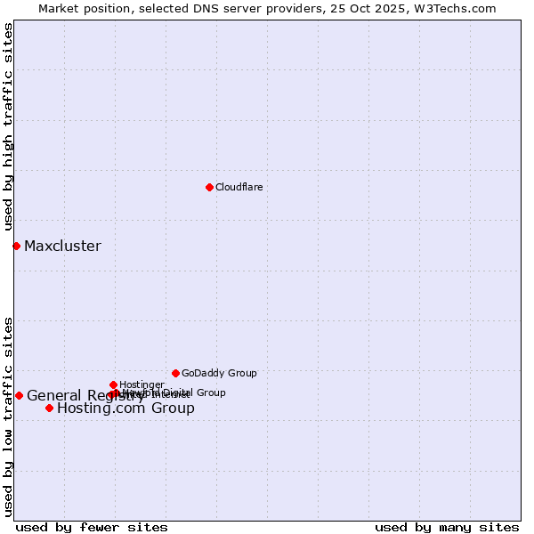 Market position of Hosting.com Group vs. General Registry vs. Maxcluster