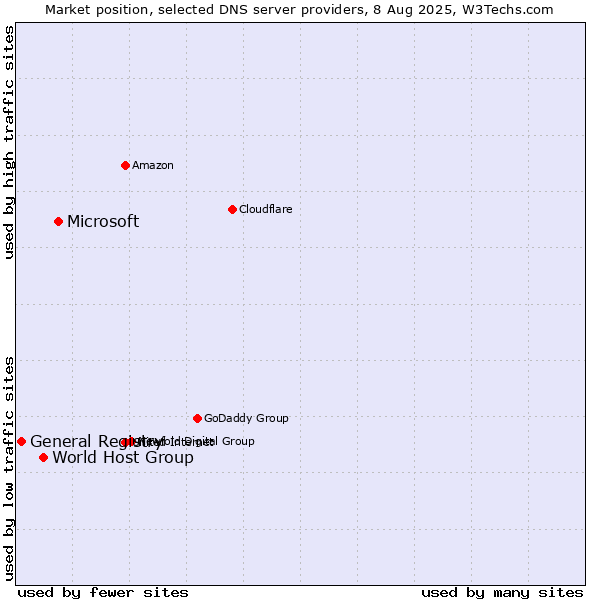 Market position of Microsoft vs. World Host Group vs. General Registry