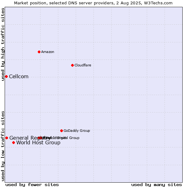 Market position of World Host Group vs. General Registry vs. Cellcom