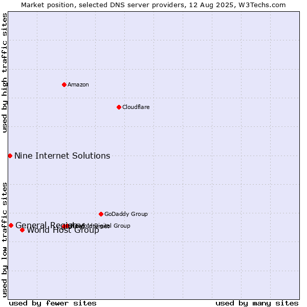Market position of World Host Group vs. General Registry vs. Nine Internet Solutions