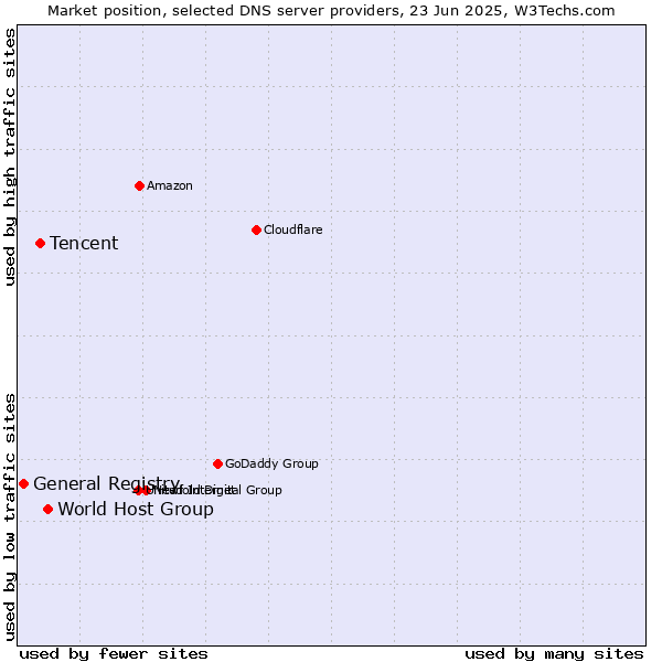 Market position of World Host Group vs. Tencent vs. General Registry