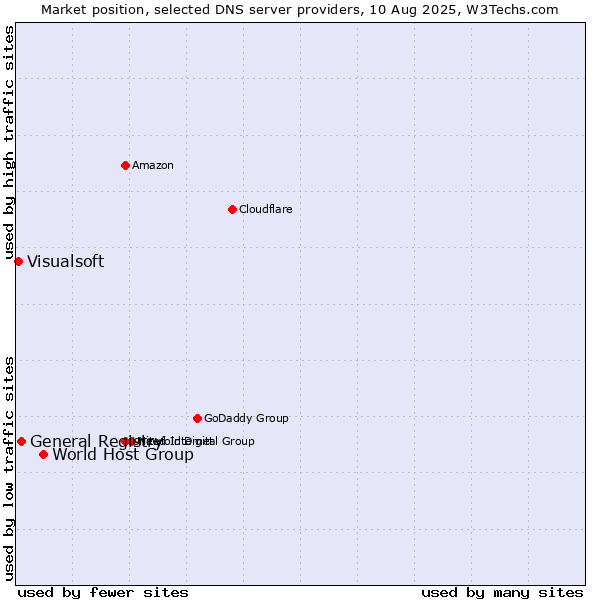 Market position of World Host Group vs. General Registry vs. Visualsoft