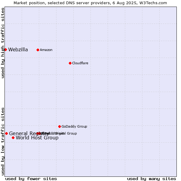 Market position of World Host Group vs. General Registry vs. Webzilla