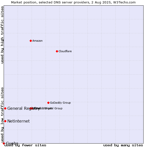 Market position of General Registry vs. Netinternet vs. Guebs
