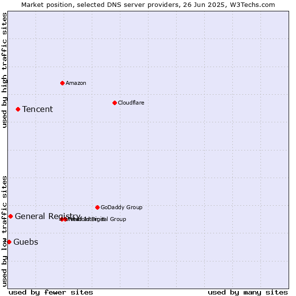 Market position of Tencent vs. General Registry vs. Guebs