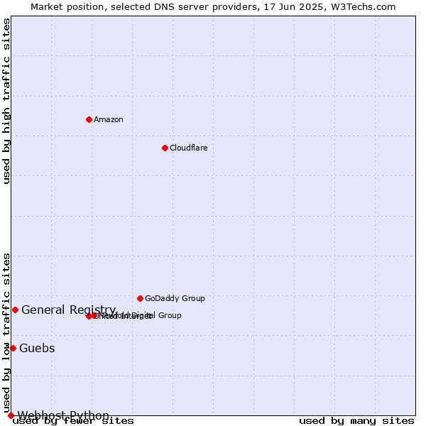 Market position of General Registry vs. Guebs vs. Webhost Python