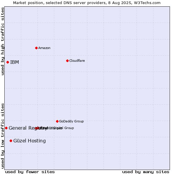 Market position of Güzel Hosting vs. IBM vs. General Registry