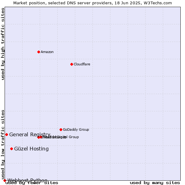 Market position of Güzel Hosting vs. General Registry vs. Webhost Python