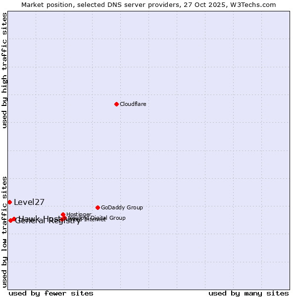 Market position of Hawk Host vs. General Registry vs. Level27