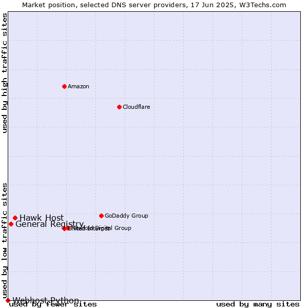 Market position of Hawk Host vs. General Registry vs. Webhost Python