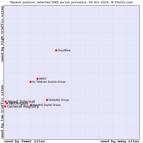 Market position of NetAngels vs. Heart Internet vs. General Registry