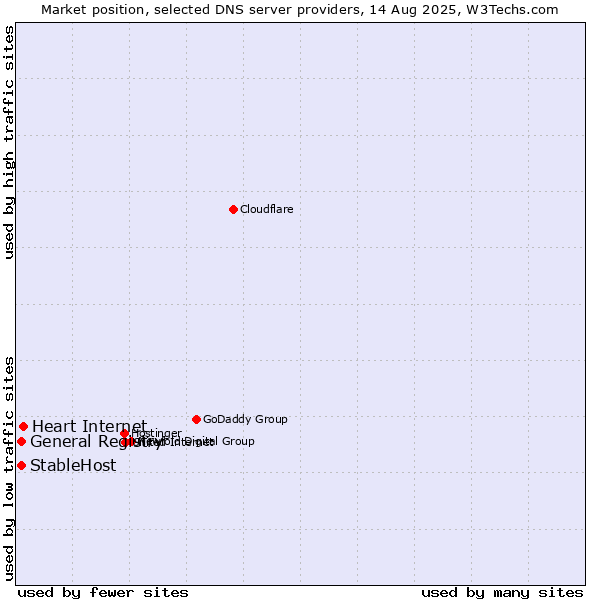 Market position of Heart Internet vs. General Registry vs. StableHost