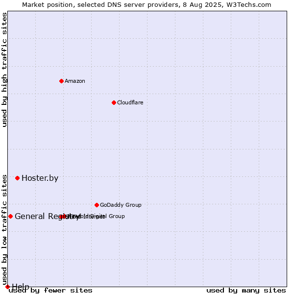 Market position of Hoster.by vs. General Registry vs. Help