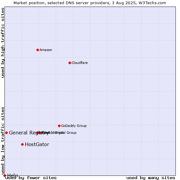 Market position of HostGator vs. General Registry vs. Help