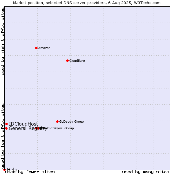 Market position of IDCloudHost vs. General Registry vs. Help