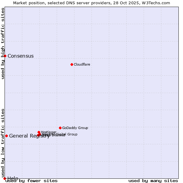 Market position of General Registry vs. Consensus vs. Help