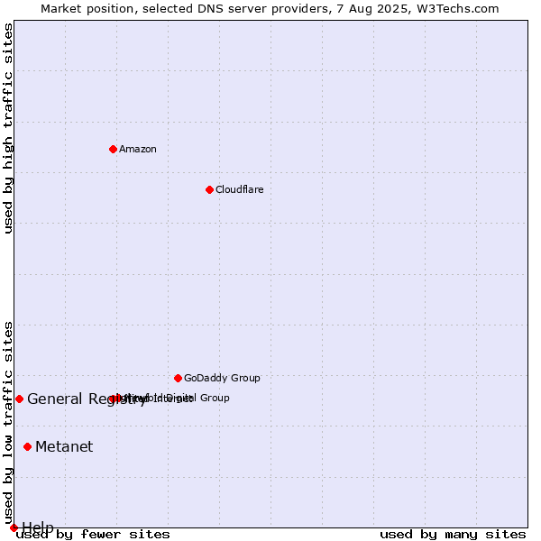 Market position of Metanet vs. General Registry vs. Help
