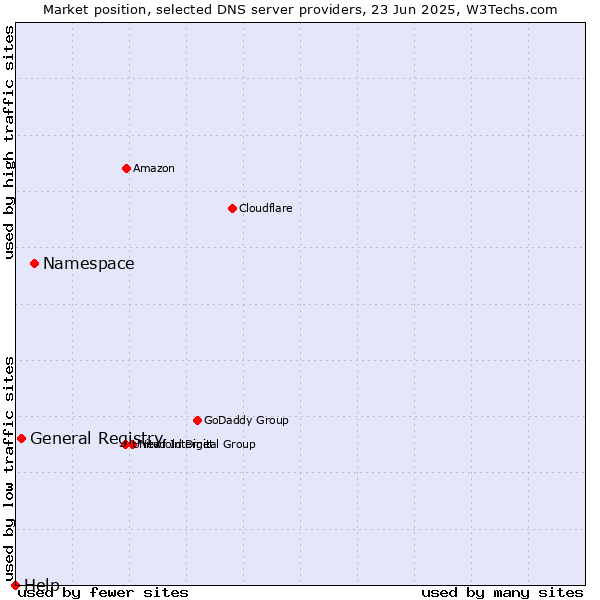 Market position of Namespace vs. General Registry vs. Help