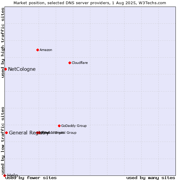 Market position of General Registry vs. NetCologne vs. Help