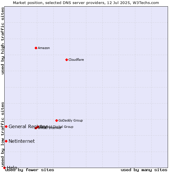 Market position of General Registry vs. Netinternet vs. Help