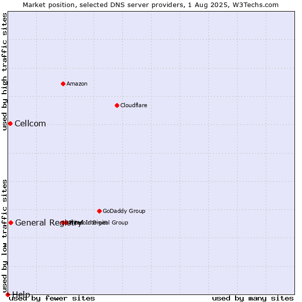 Market position of General Registry vs. Cellcom vs. Help