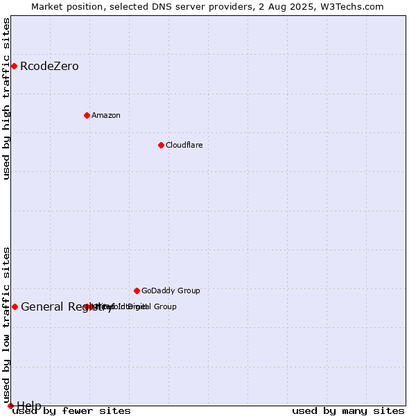 Market position of General Registry vs. RcodeZero vs. Help