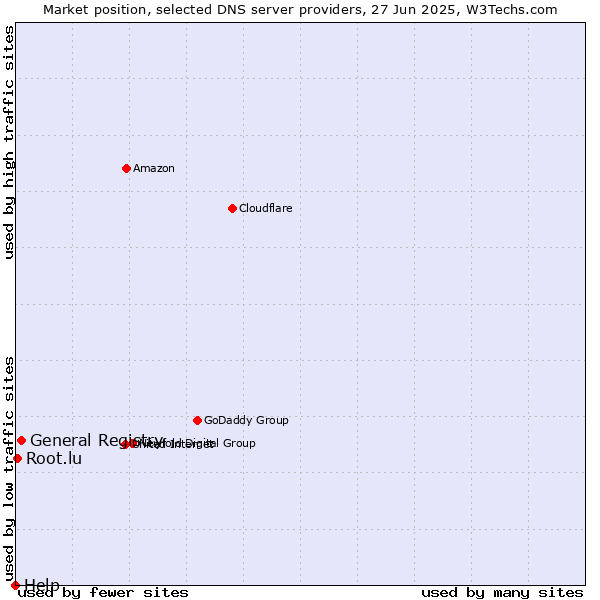 Market position of General Registry vs. Root.lu vs. Help