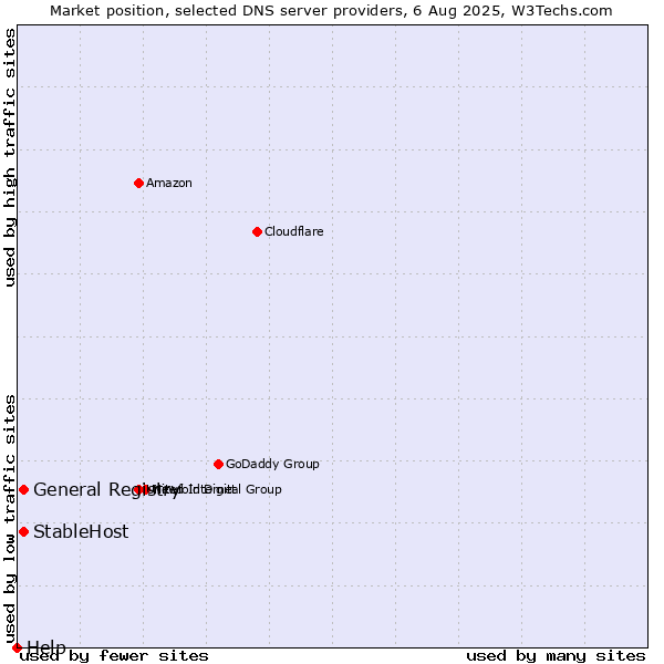 Market position of General Registry vs. StableHost vs. Help