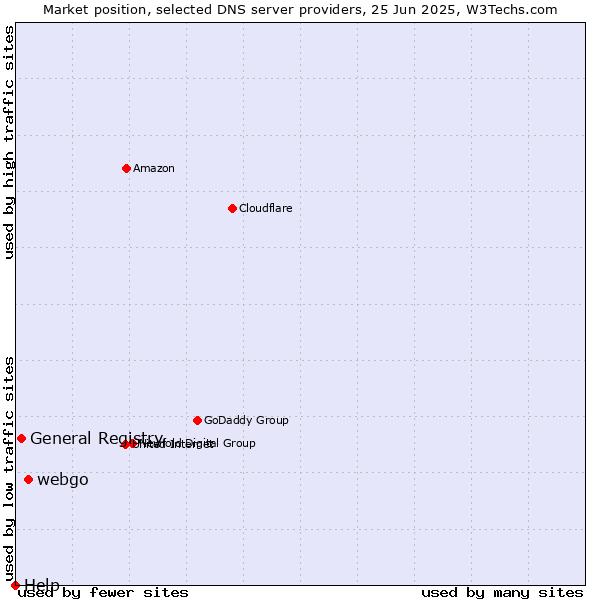 Market position of webgo vs. General Registry vs. Help