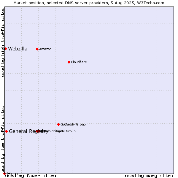 Market position of General Registry vs. Webzilla vs. Help