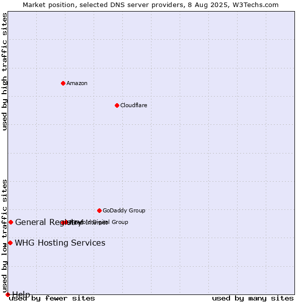Market position of General Registry vs. WHG Hosting Services vs. Help