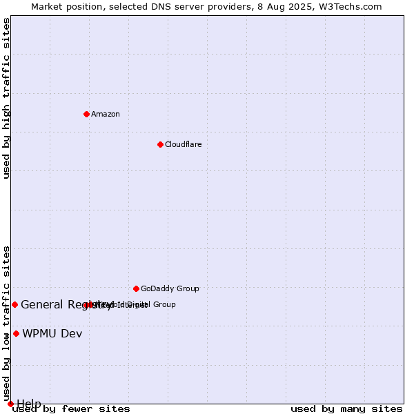 Market position of WPMU Dev vs. General Registry vs. Help