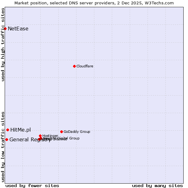 Market position of HitMe.pl vs. General Registry vs. NetEase