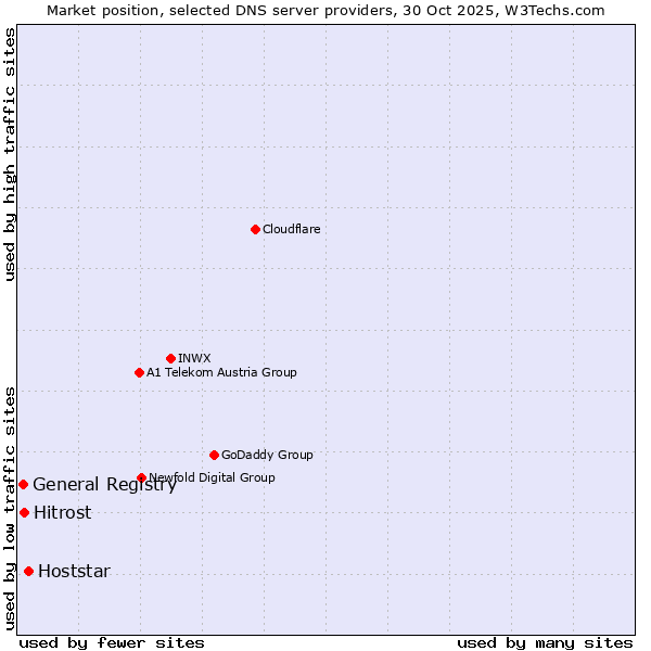Market position of Hoststar vs. Hitrost vs. General Registry