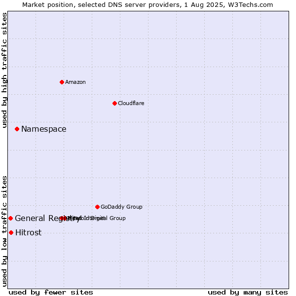 Market position of Namespace vs. Hitrost vs. General Registry