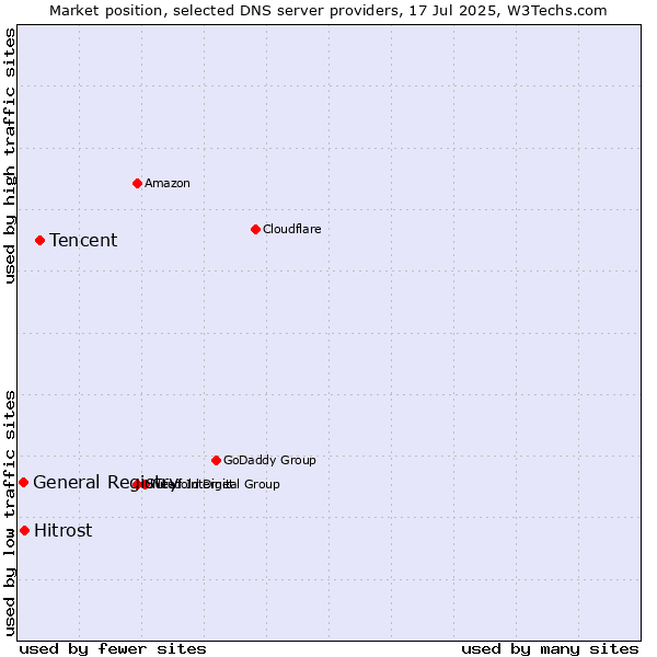 Market position of Tencent vs. Hitrost vs. General Registry