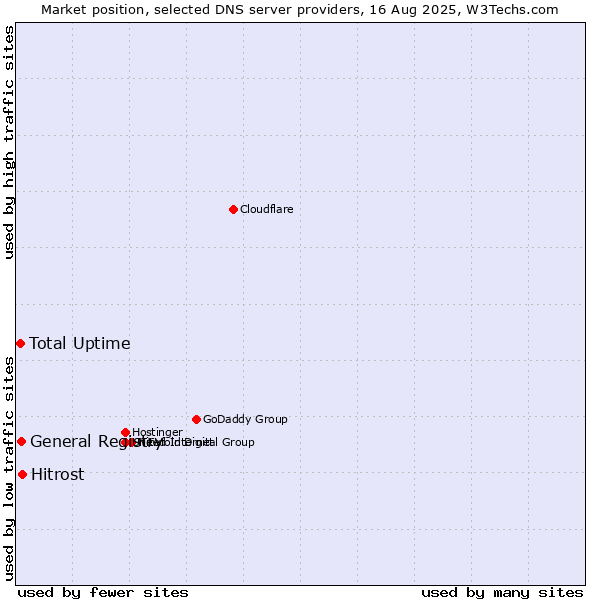 Market position of Hitrost vs. General Registry vs. Total Uptime