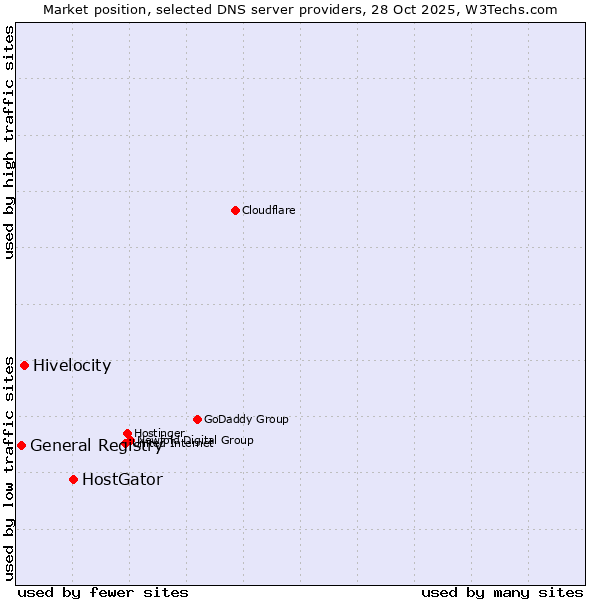 Market position of HostGator vs. Hivelocity vs. General Registry