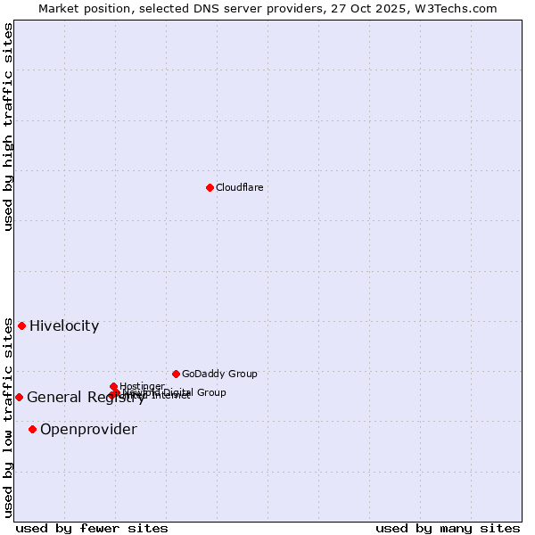 Market position of Openprovider vs. Hivelocity vs. General Registry