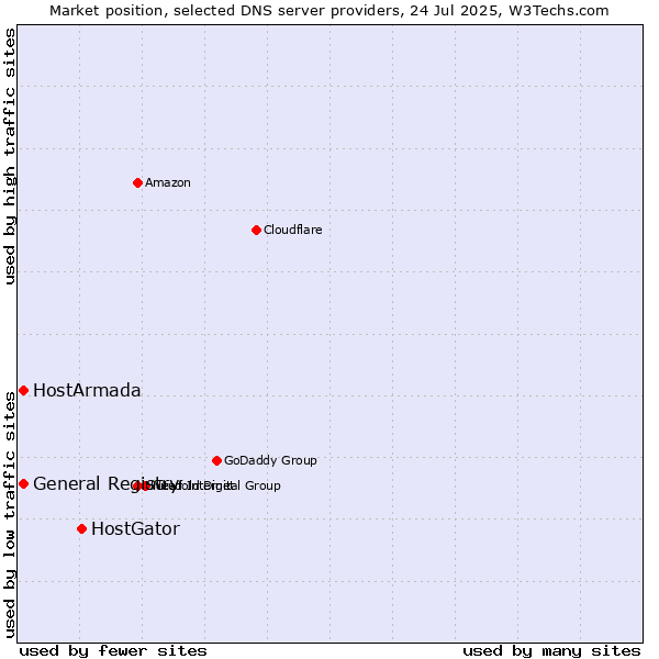 Market position of HostGator vs. HostArmada vs. General Registry