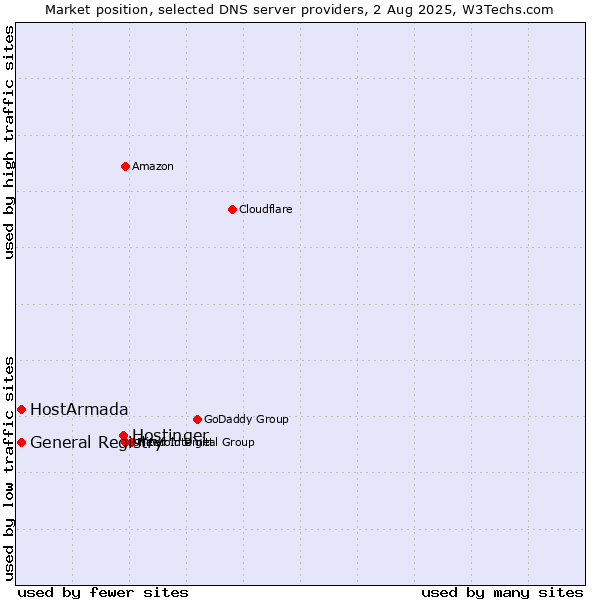 Market position of Hostinger vs. HostArmada vs. General Registry