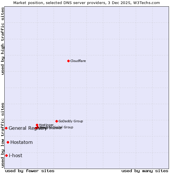 Market position of Hostatom vs. i-host vs. General Registry